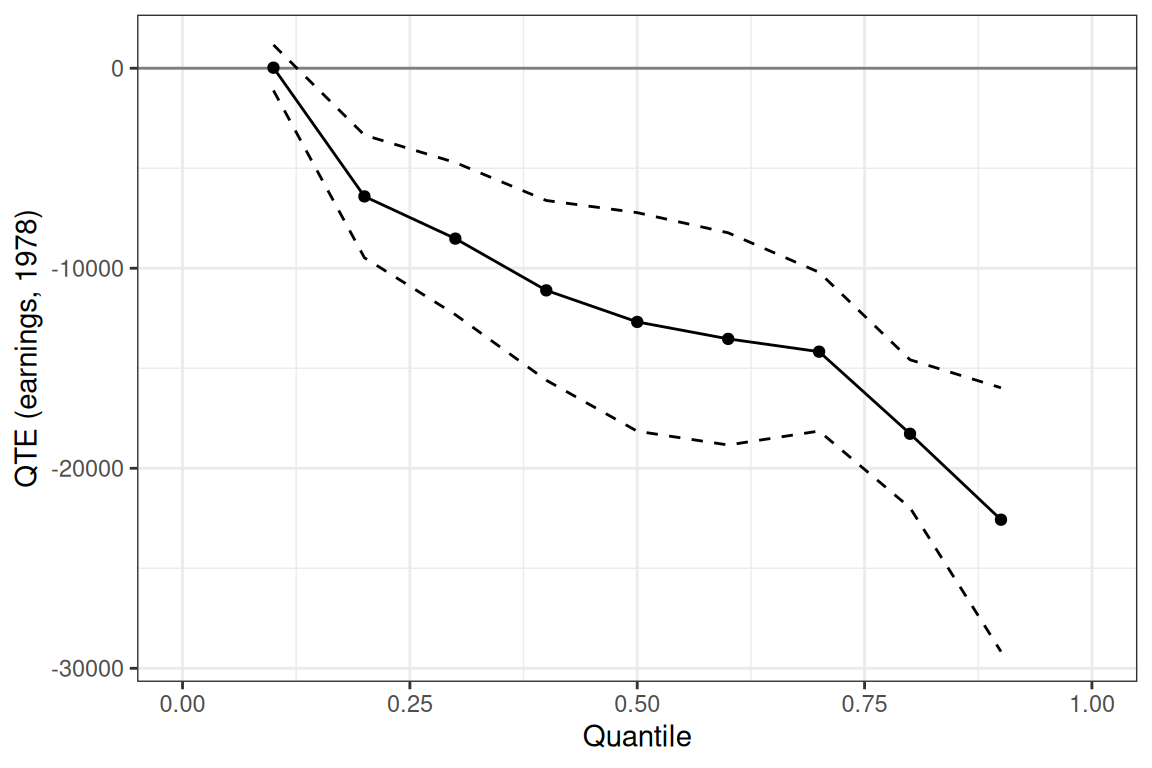 QTE curve under unconfoundedness