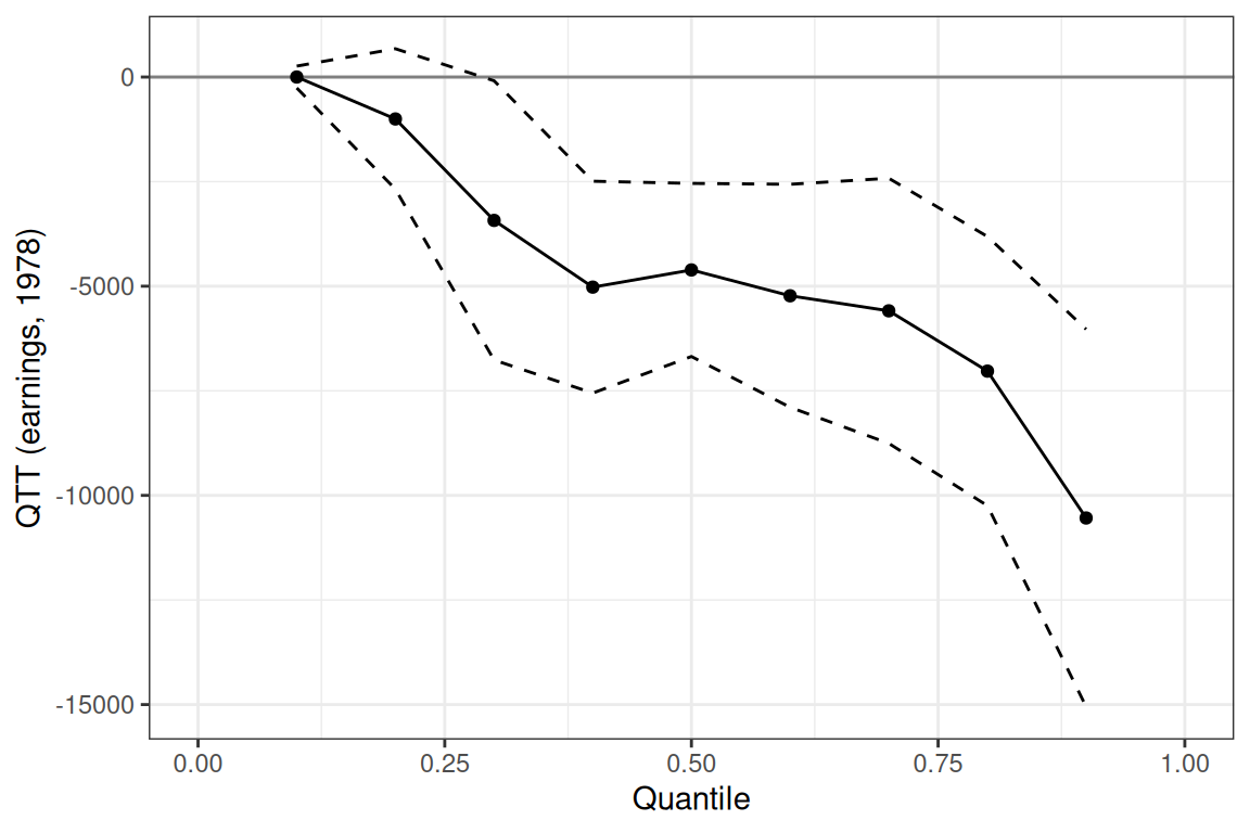 QTT curve under unconfoundedness