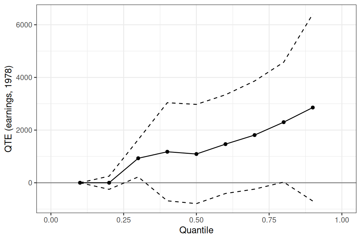 QTE curve under random assignment