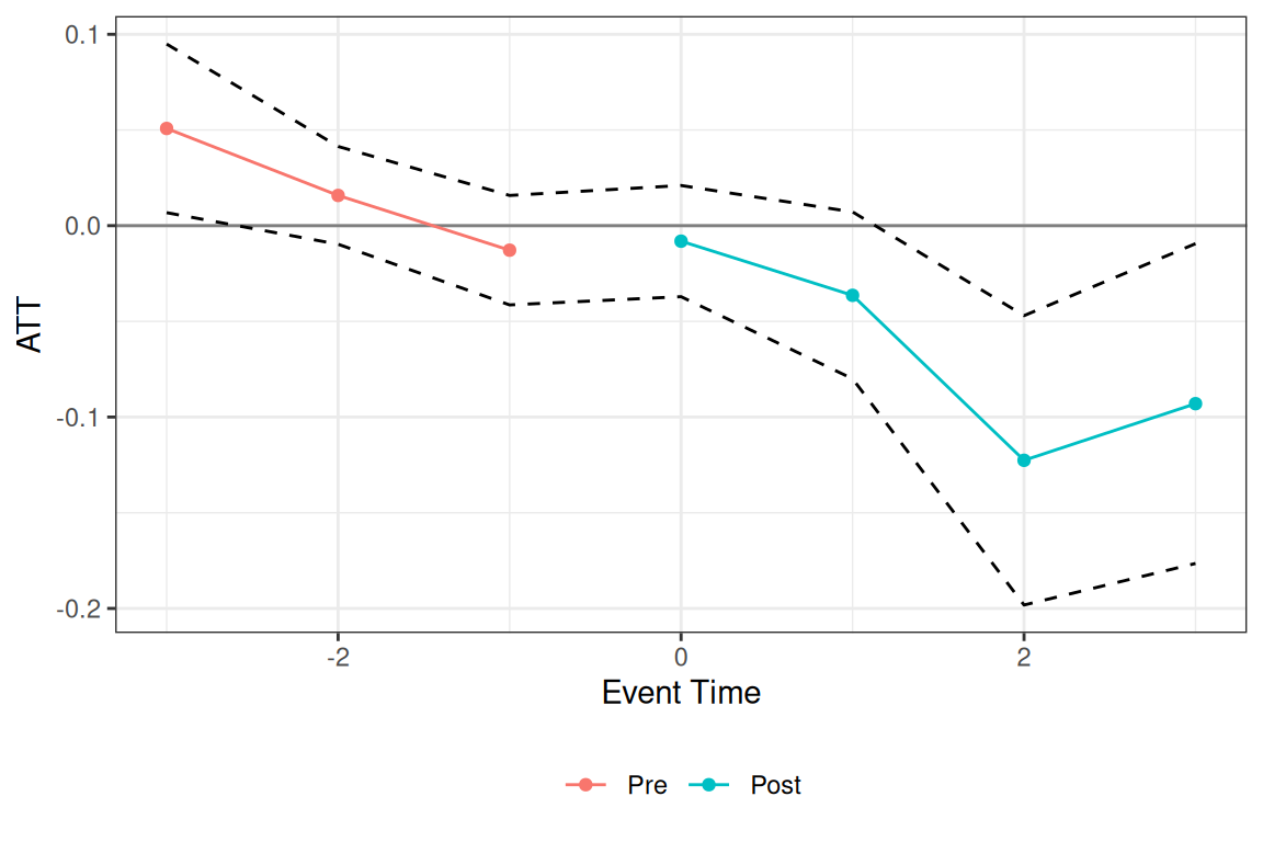 Event-study plot of ATT estimates by event time