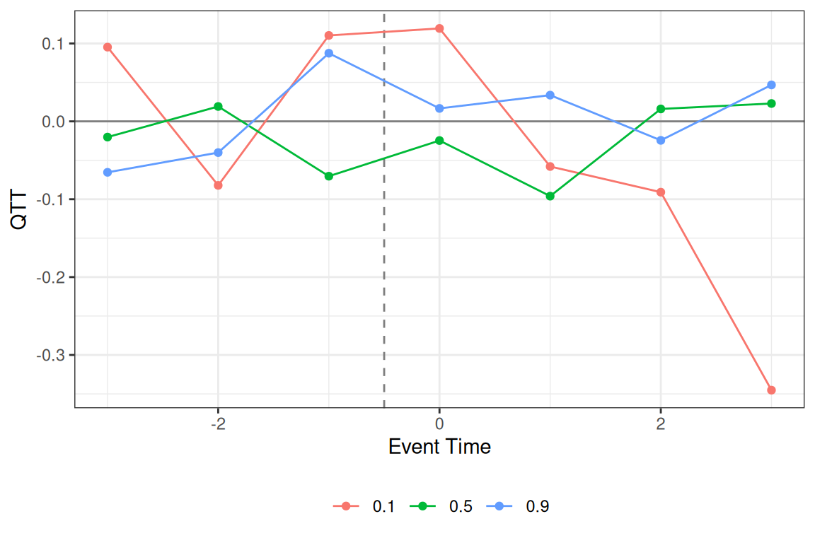 Event-study plot for multiple quantiles of the QTT