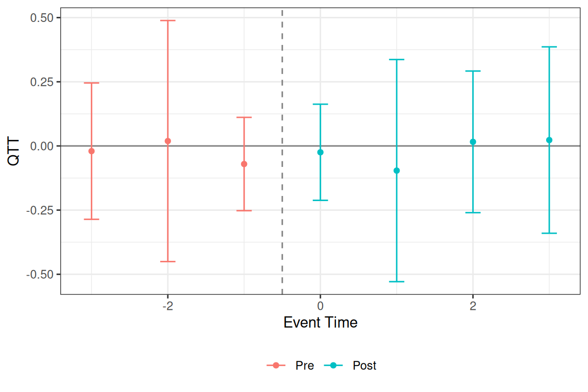 Event-study plot for the median QTT