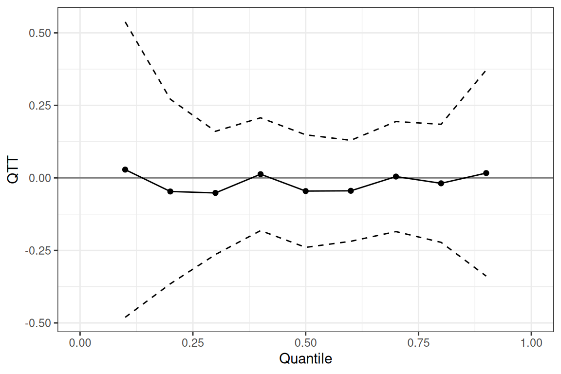 Overall QTT curve from cic()