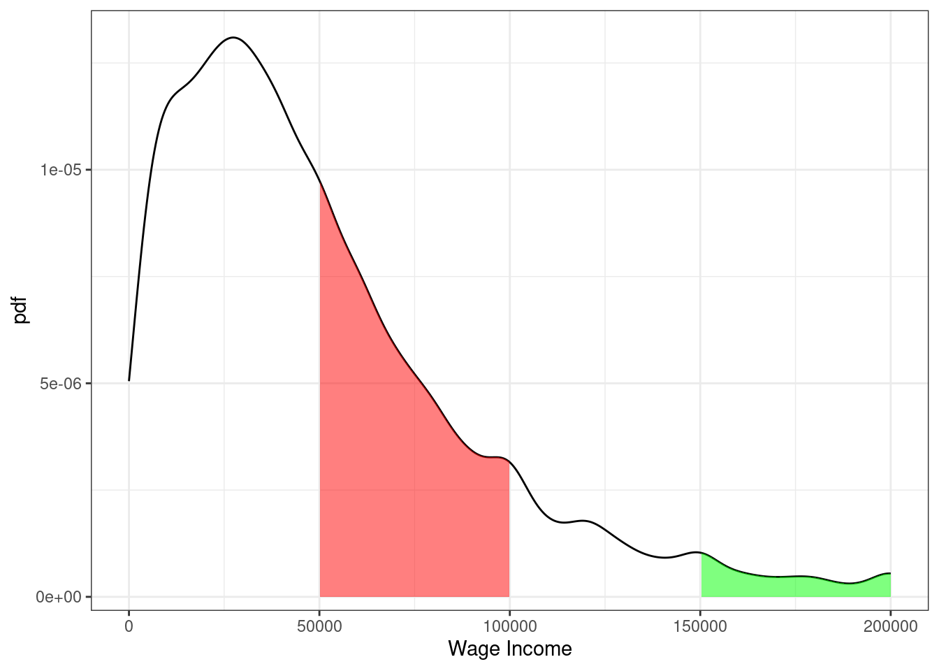 pdf of U.S. wage income